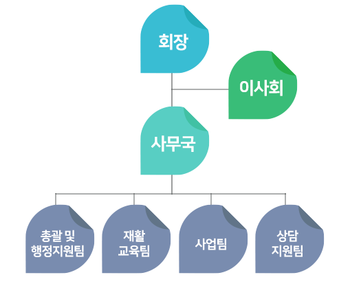 조직도: 회장, 이사회, 사무국, 총괄 및 행정지원팀, 재활교육팀, 사업팀, 상담지원팀